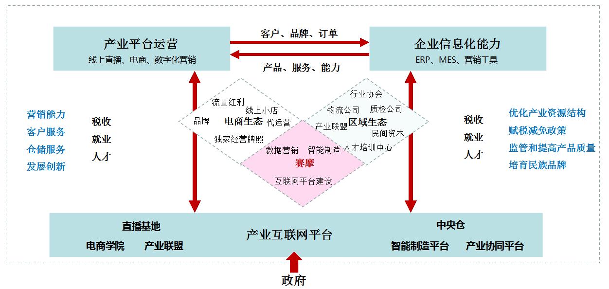 產(chǎn)業(yè)互聯(lián)網(wǎng)平臺